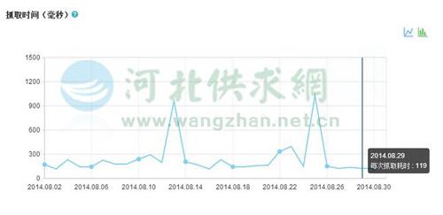 抓取時(shí)間數(shù)據(jù)